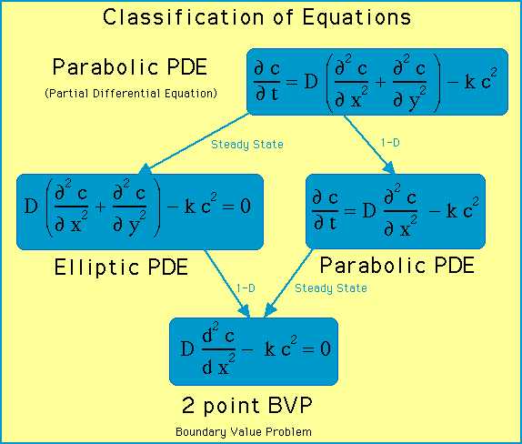 Differential equations examples ordinary Python:Ordinary Differential
